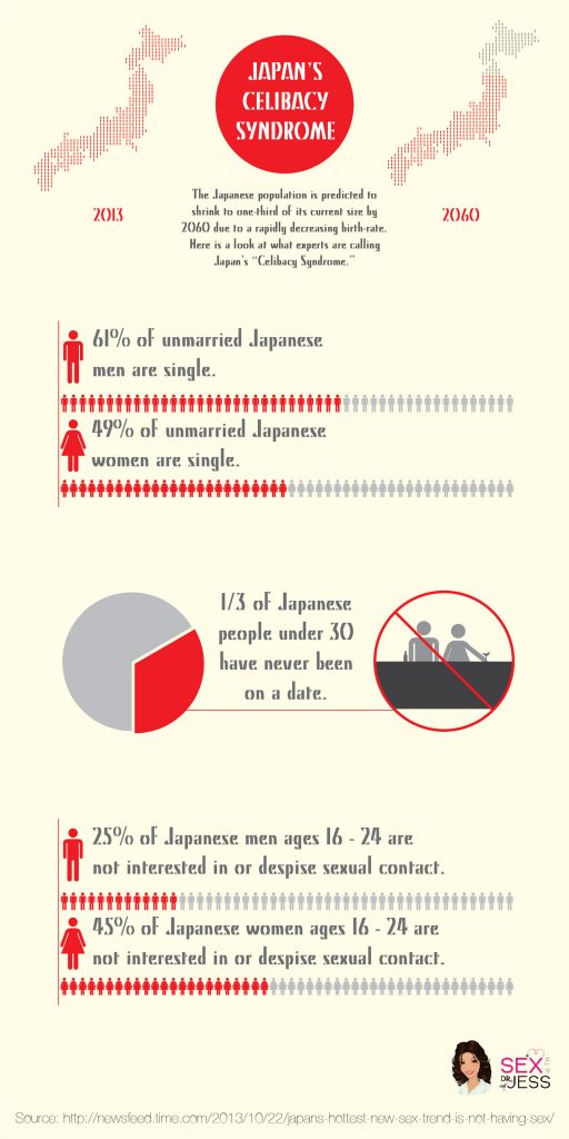 Japan's Celibacy Syndrome